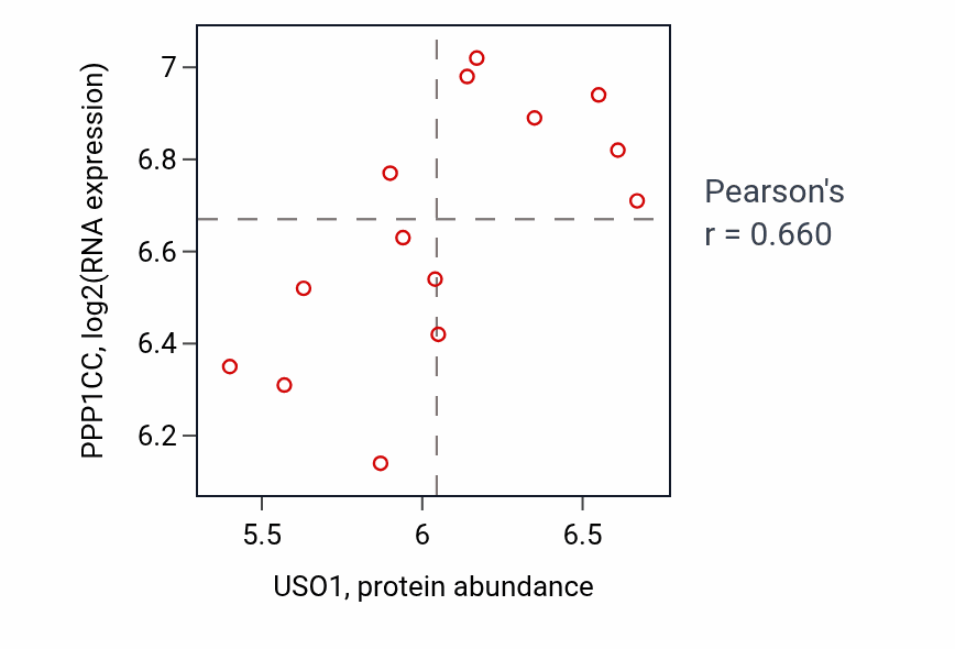 Per-sample scatter of USO1 vs PPP1CC in BLOOD_Myeloma (Pearson r = 0.66).