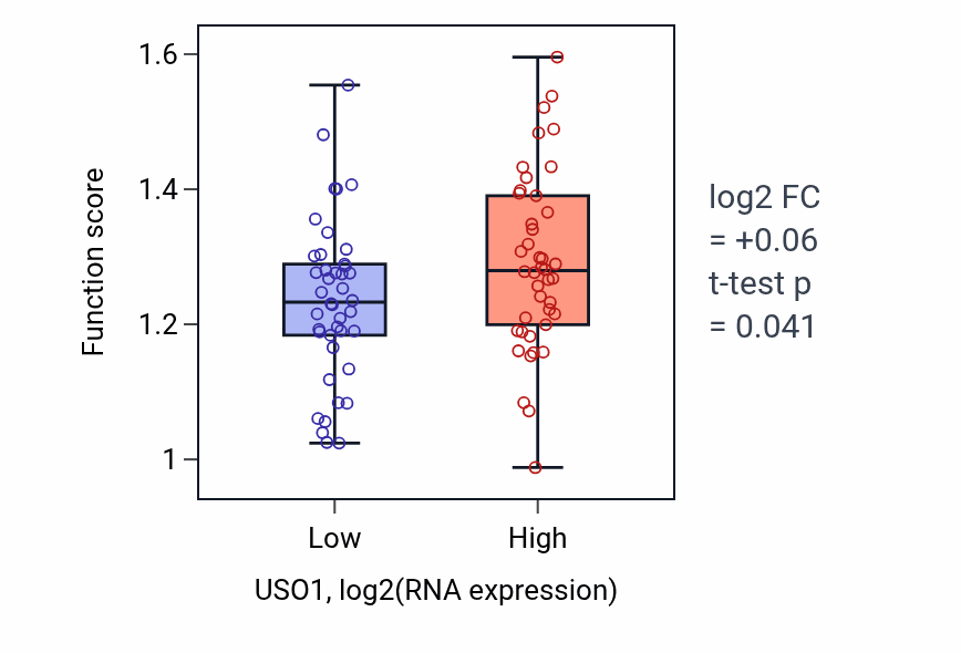 Box plot of Transcytosis in USO1-low vs USO1-high samples in CNS.