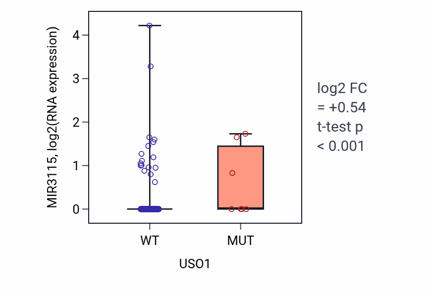 Box plot of MIR3115 in USO1-low vs USO1-high samples in COAD.