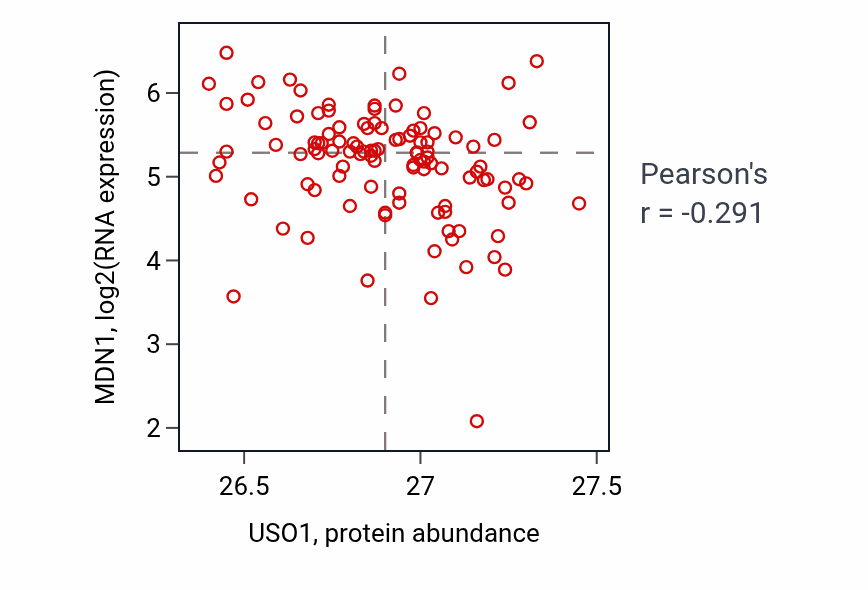 Per-sample scatter of USO1 vs MDN1 in HNSC (Pearson r = -0.29).