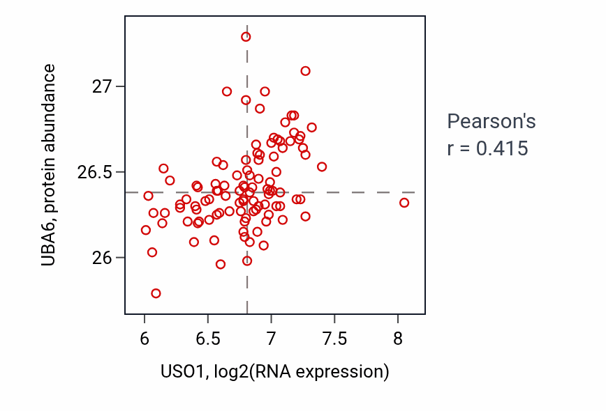 Per-sample scatter of USO1 vs UBA6 in PDAC (Pearson r = 0.41).
