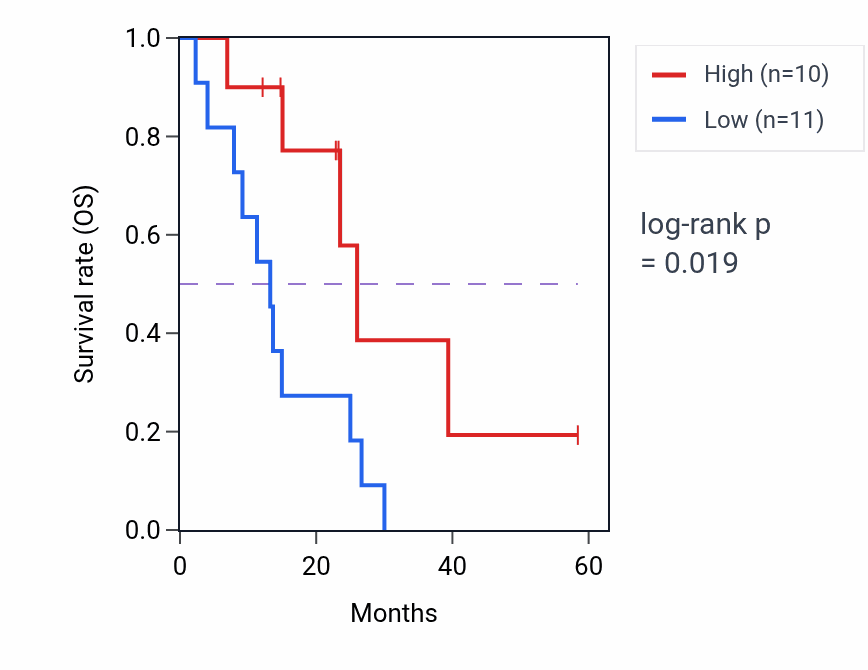 Kaplan&ndash;Meier survival curve for USO1 mass-spec protein-high vs -low samples in PDAC.