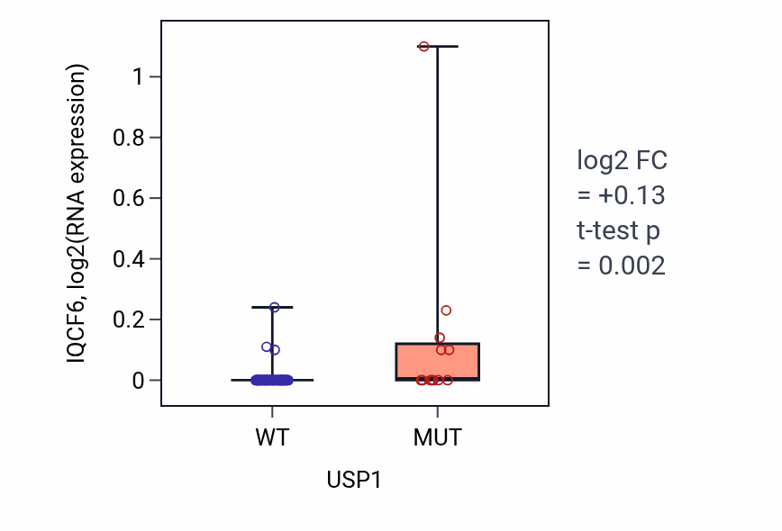 Box plot of IQCF6 in USP1-low vs USP1-high samples in LARGE_INTESTINE.