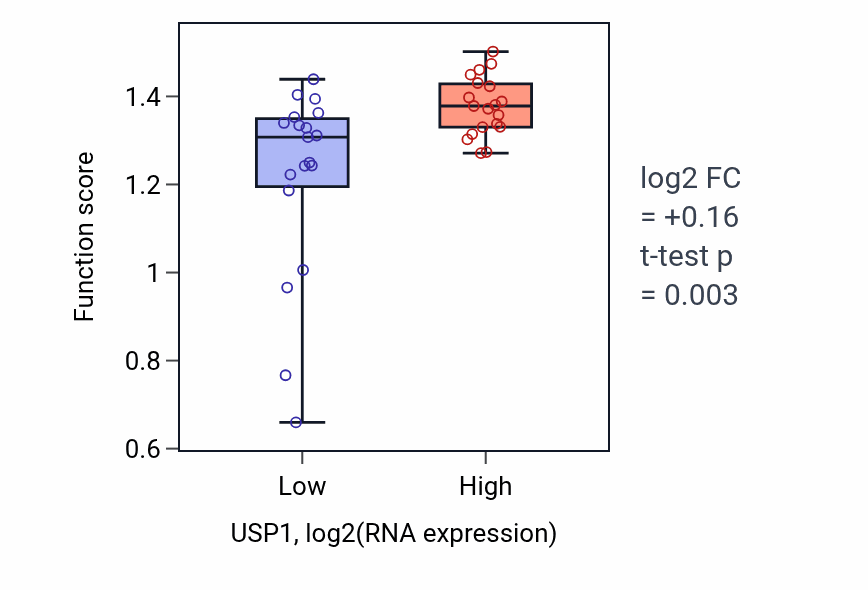 Box plot of Positive regulation of chromosome condensation in USP1-low vs USP1-high samples in BONE.