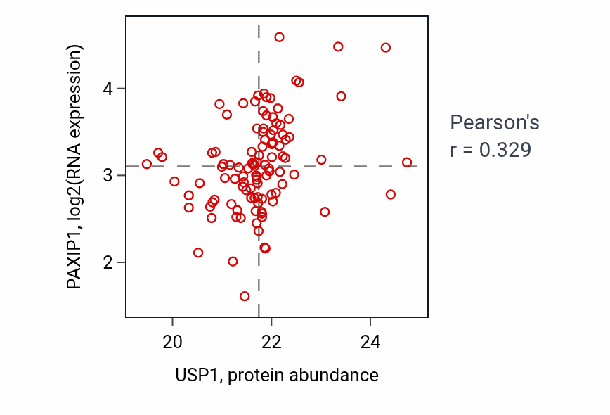 Per-sample scatter of USP1 vs PAXIP1 in LSCC (Pearson r = 0.33).