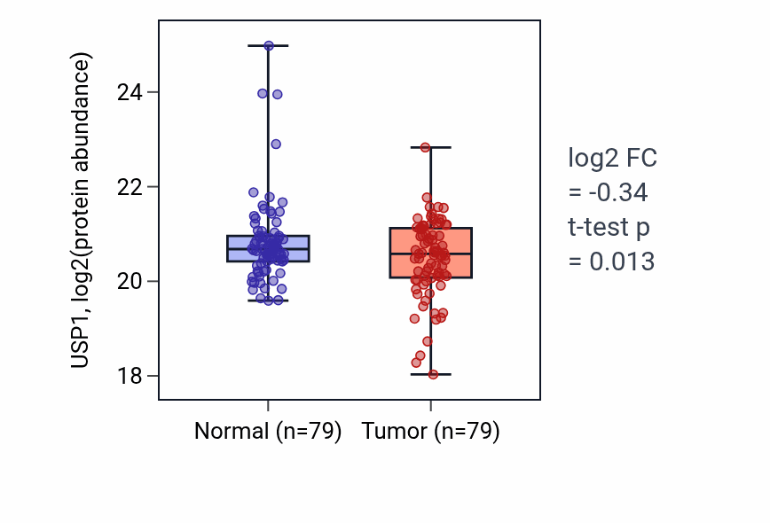 Tumor-vs-normal mass-spec protein box plot for USP1 in LUAD.