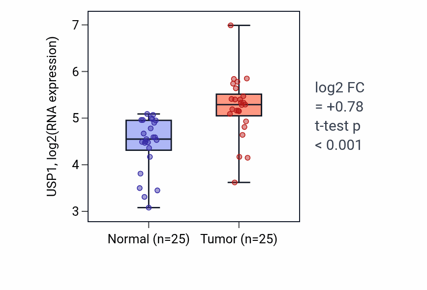 Tumor-vs-normal expression box plot for USP1 RNA in HNSC.