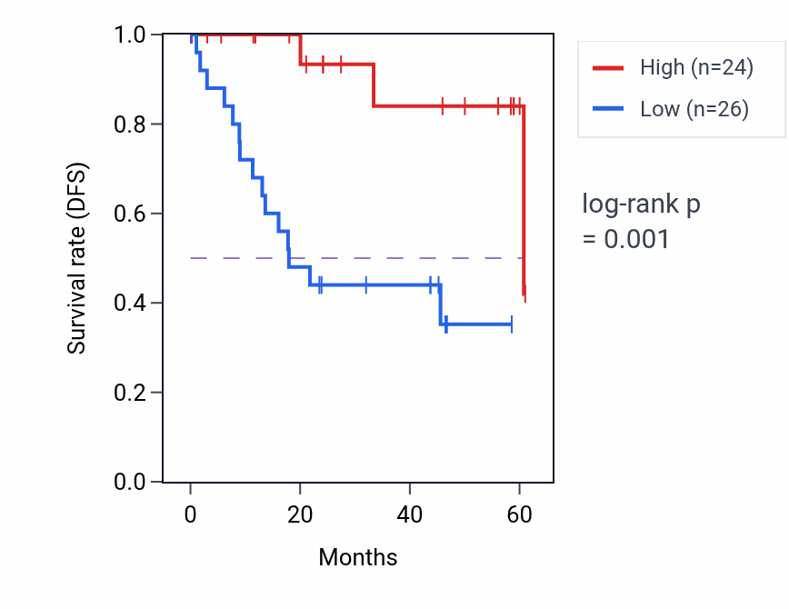 Kaplan&ndash;Meier survival curve for USP1 mass-spec protein-high vs -low samples in LSCC.