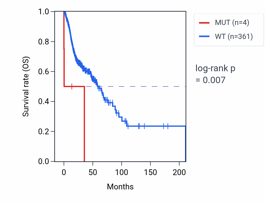 Kaplan&ndash;Meier survival curve for USP1 mutant vs wild-type samples in HNSC.