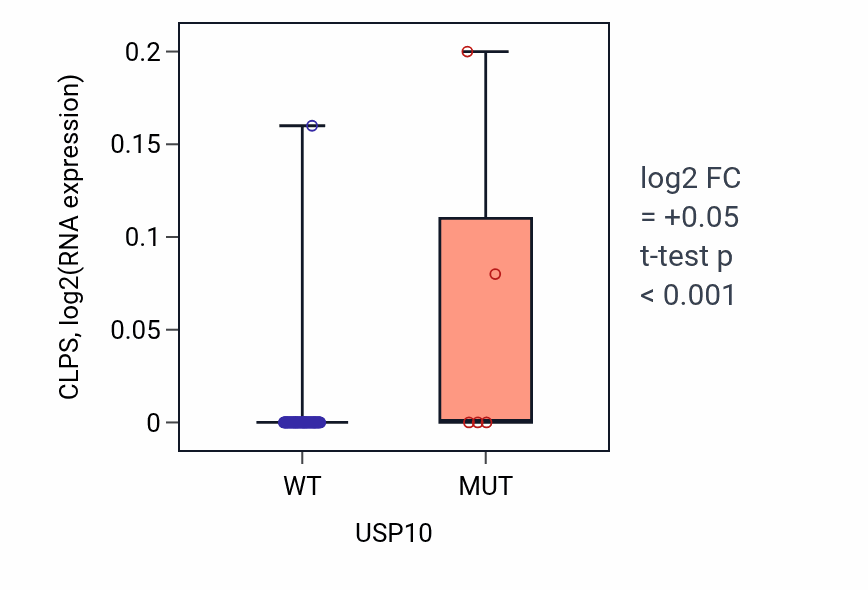 Box plot of CLPS in USP10-low vs USP10-high samples in CNS.