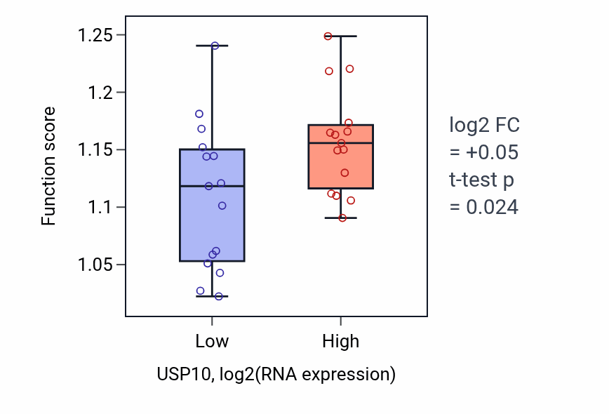 Box plot of snRNA 3'-end processing in USP10-low vs USP10-high samples in BLOOD_Myeloma.