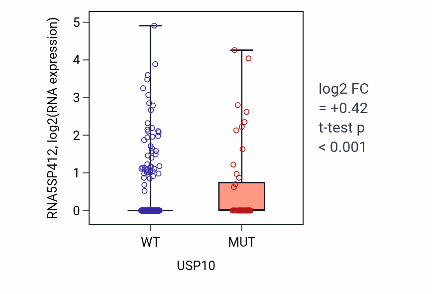 Box plot of RNA5SP412 in USP10-low vs USP10-high samples in UCEC.
