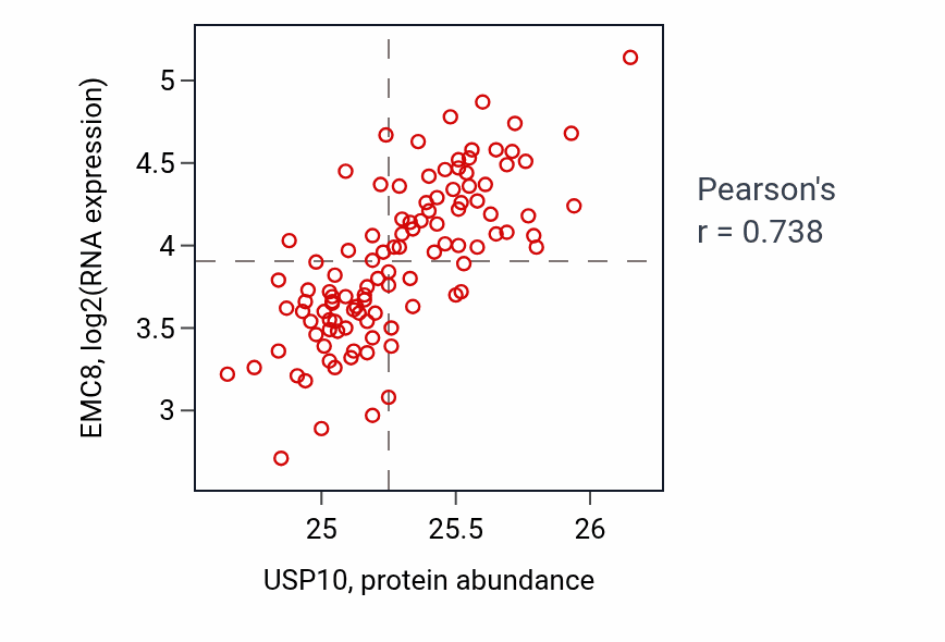 Per-sample scatter of USP10 vs EMC8 in LSCC (Pearson r = 0.74).