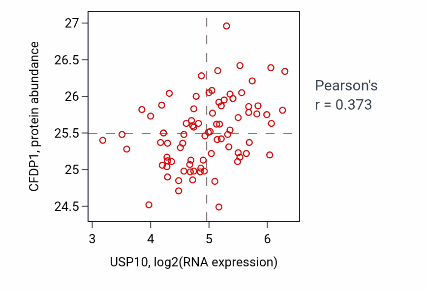 Per-sample scatter of USP10 vs CFDP1 in OV (Pearson r = 0.37).