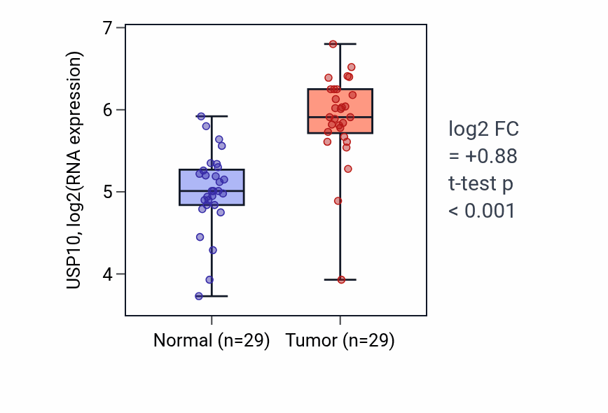Tumor-vs-normal expression box plot for USP10 RNA in HNSC.