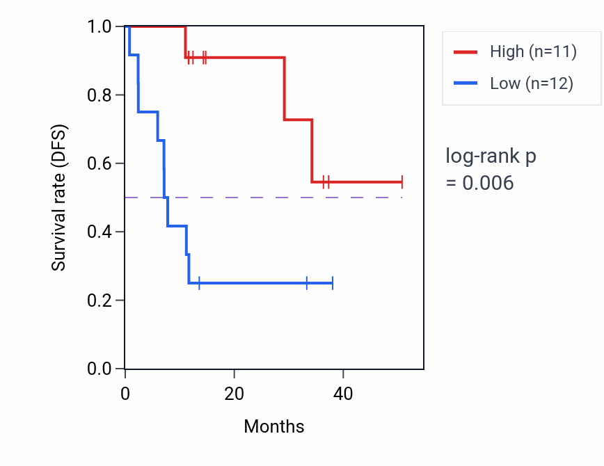 Kaplan&ndash;Meier survival curve for USP10 mass-spec protein-high vs -low samples in LUAD.