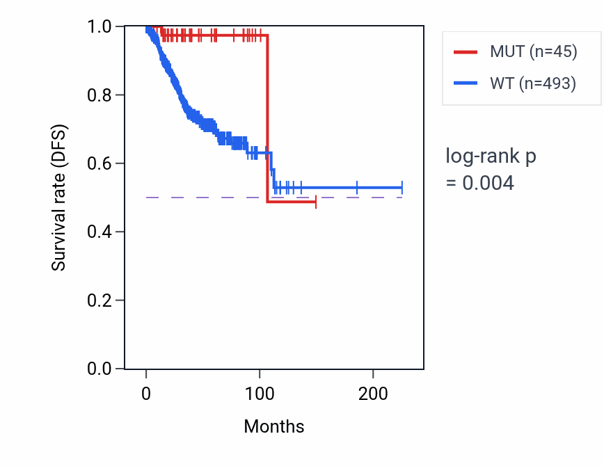 Kaplan&ndash;Meier survival curve for USP10 mutant vs wild-type samples in UCEC.
