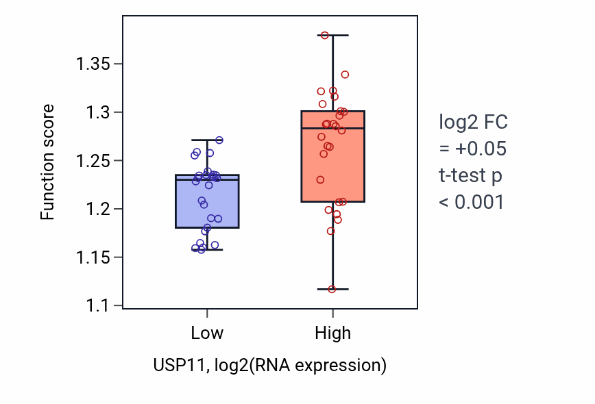 Box plot of Protein-DNA complex assembly in USP11-low vs USP11-high samples in LUNG_SCLC.