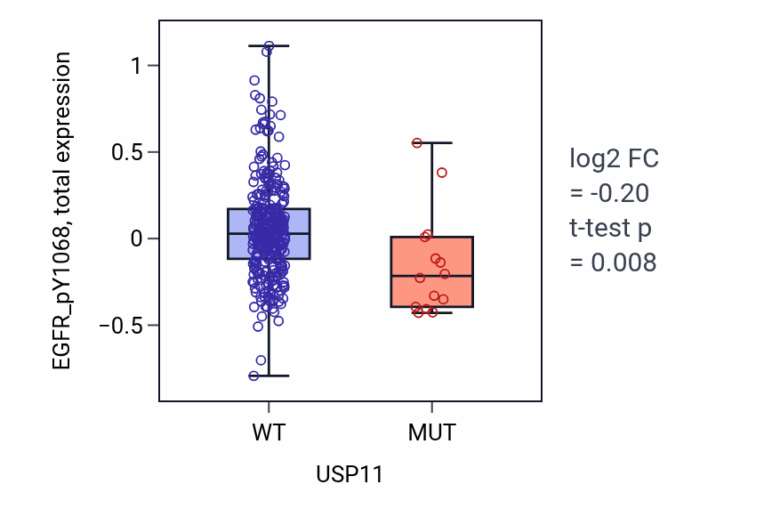Box plot of EGFR_pY1068 in USP11-low vs USP11-high samples in SKCM.