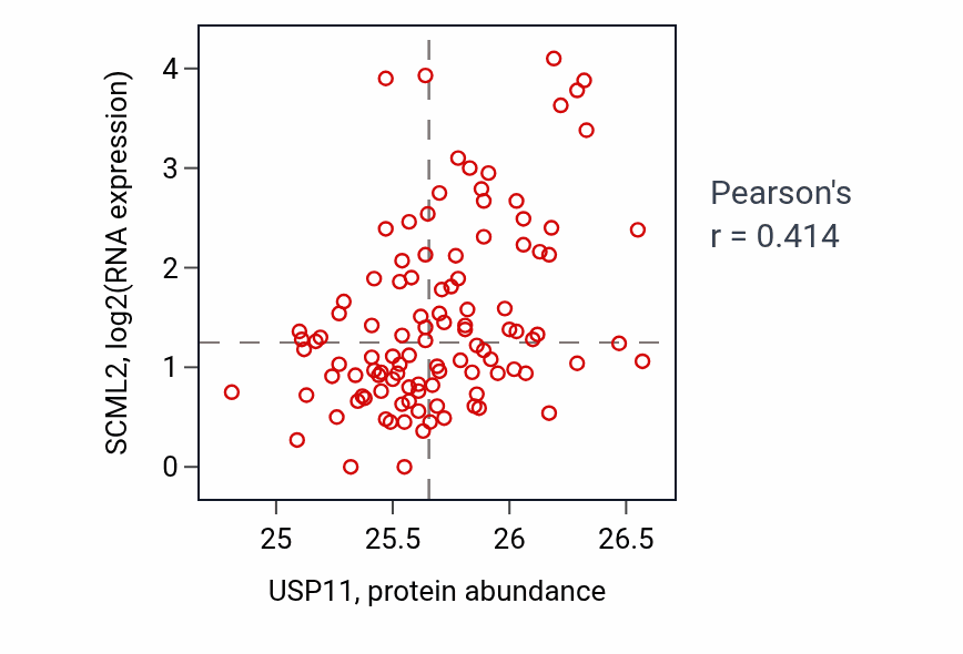 Per-sample scatter of USP11 vs SCML2 in HNSC (Pearson r = 0.41).