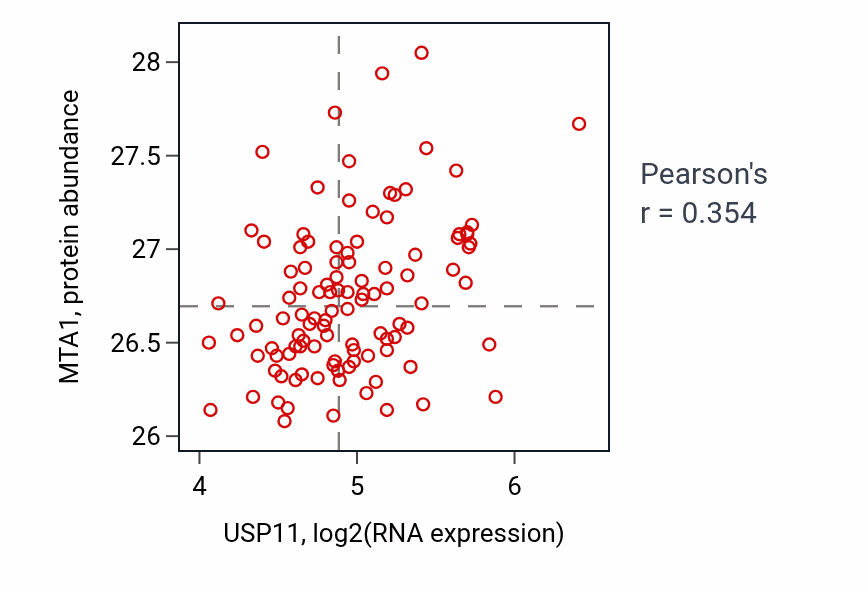 Per-sample scatter of USP11 vs MTA1 in LSCC (Pearson r = 0.35).
