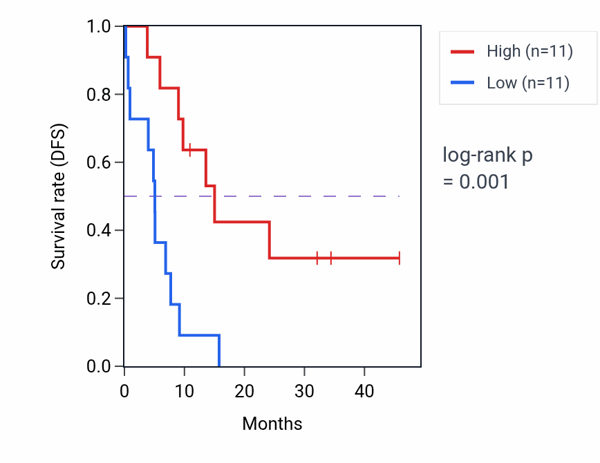 Kaplan&ndash;Meier survival curve for USP11 mass-spec protein-high vs -low samples in GBM.