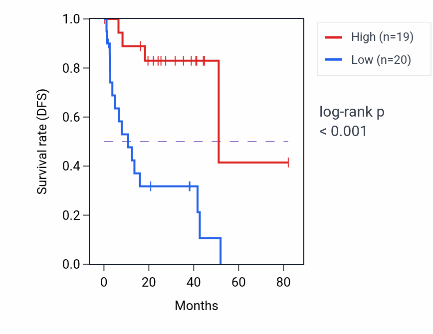 Kaplan&ndash;Meier survival curve for USP11 RNA-high vs -low samples in UVM.