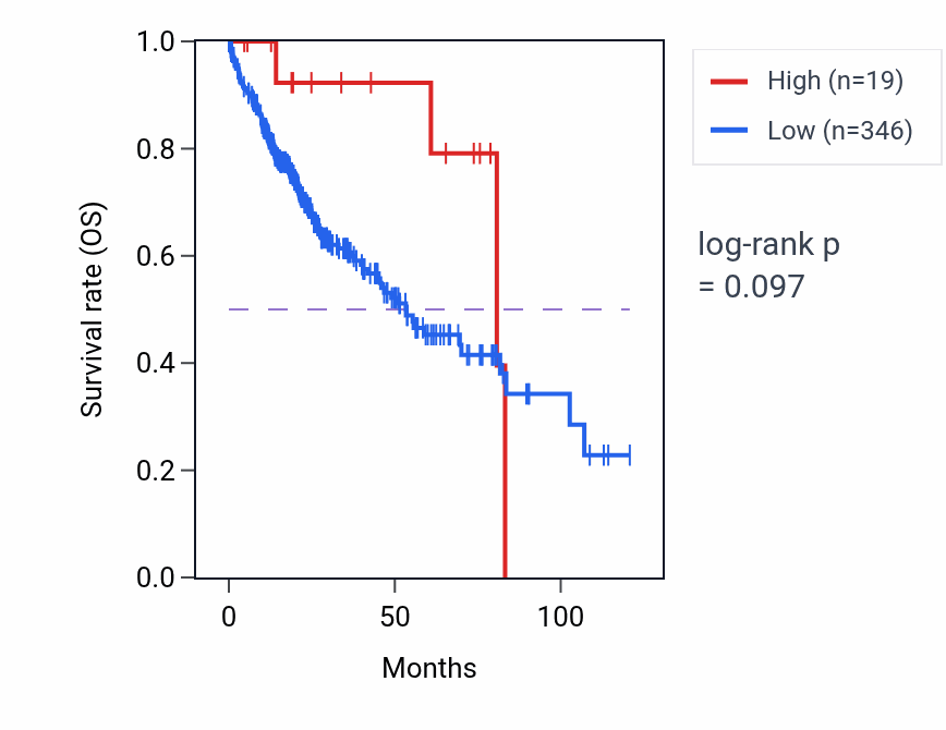 Kaplan&ndash;Meier survival curve for USP12-AS1 RNA expression in LIHC: high vs low expression groups.