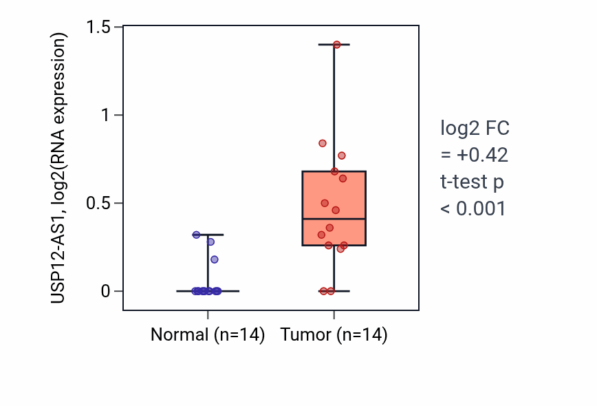 Tumor-vs-normal expression box plot for USP12-AS1 in LUSC.