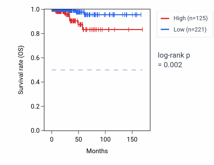 Kaplan&ndash;Meier survival curve for USP12-AS2 RNA expression in THCA: high vs low expression groups.