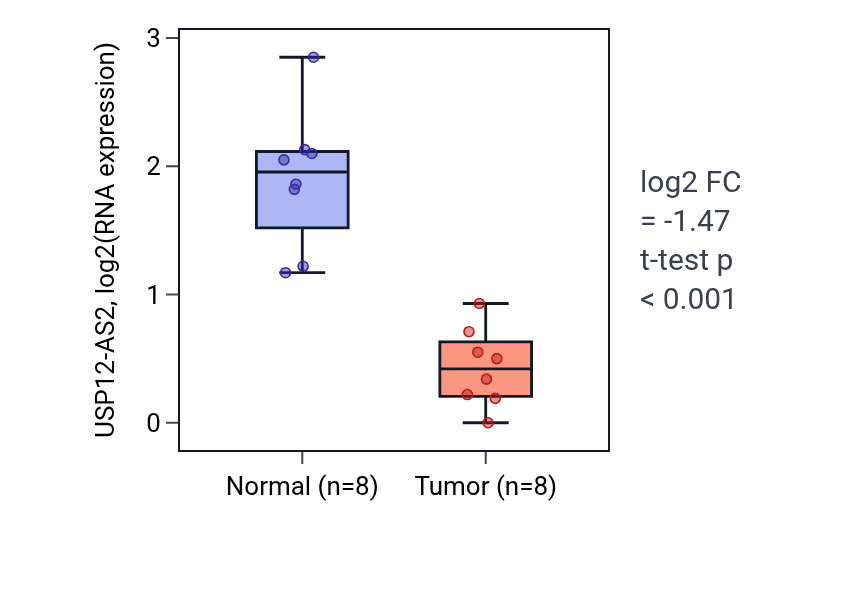 Tumor-vs-normal expression box plot for USP12-AS2 in KICH.