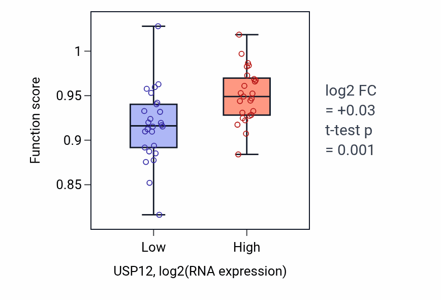 Box plot of Phosphatidylinositol metabolic process in USP12-low vs USP12-high samples in PANCREAS.