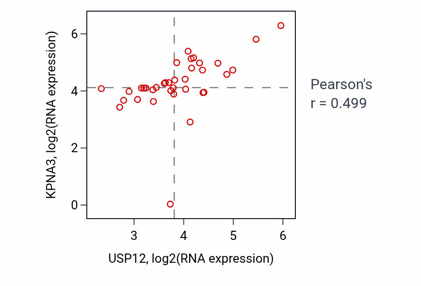 Per-sample scatter of USP12 vs KPNA3 in URINARY_TRACT (Pearson r = 0.50).