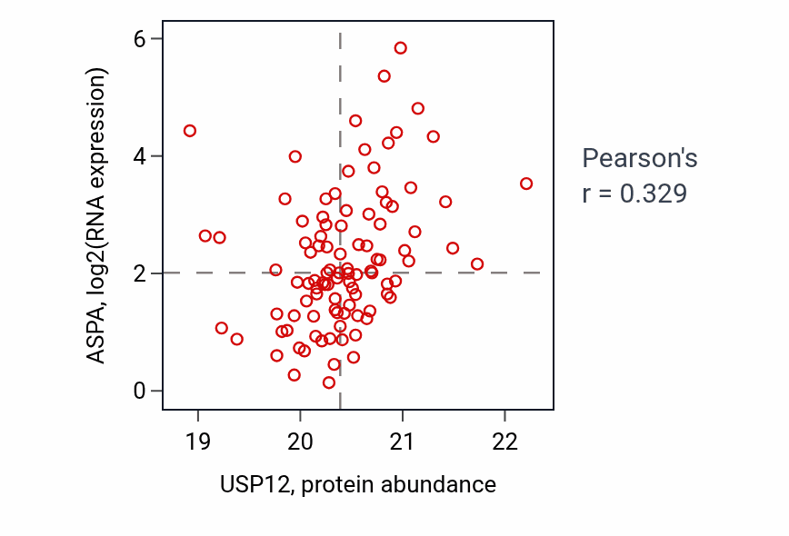 Per-sample scatter of USP12 vs ASPA in GBM (Pearson r = 0.33).