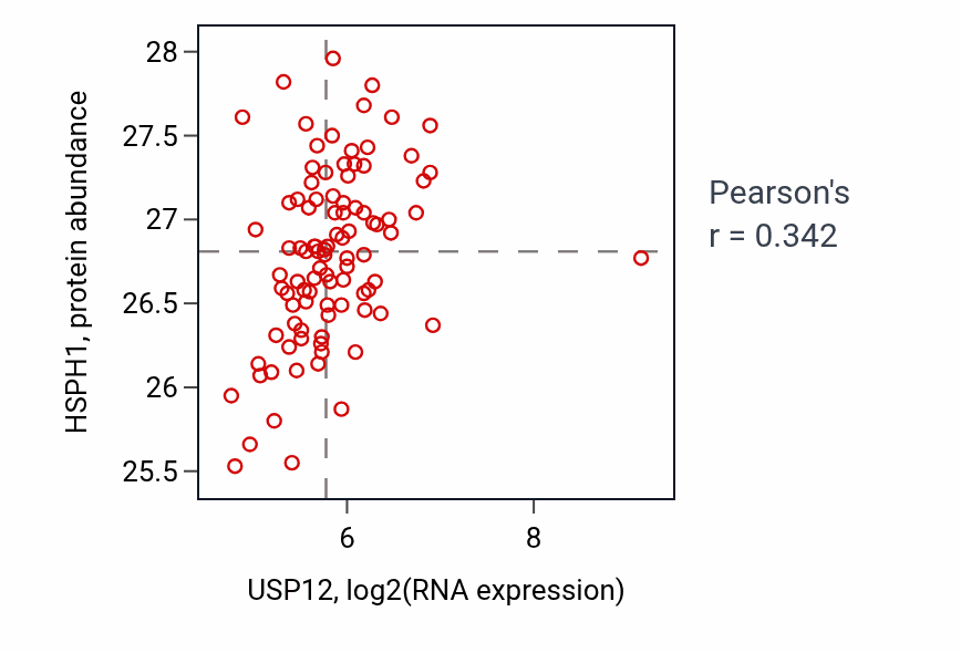 Per-sample scatter of USP12 vs HSPH1 in COAD (Pearson r = 0.34).