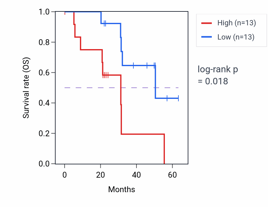 Kaplan&ndash;Meier survival curve for USP12 mass-spec protein-high vs -low samples in HNSC.