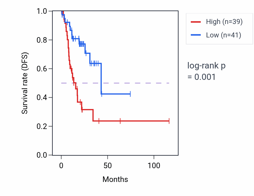 Kaplan&ndash;Meier survival curve for USP12P1 RNA expression in STAD: high vs low expression groups.