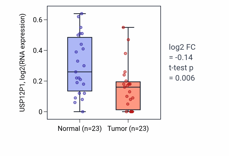 Tumor-vs-normal expression box plot for USP12P1 in LUSC.