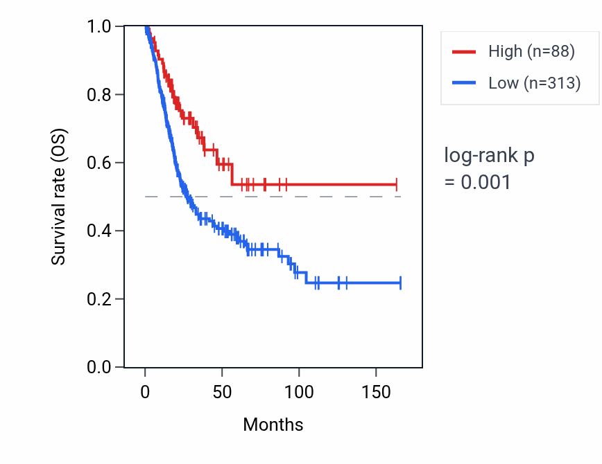 Kaplan&ndash;Meier survival curve for USP12P2 RNA expression in BLCA: high vs low expression groups.