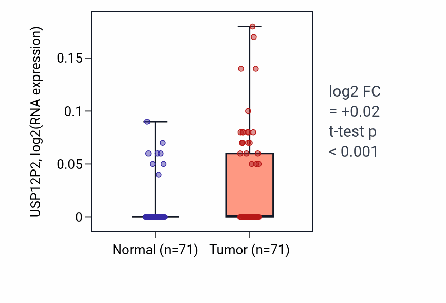 Tumor-vs-normal expression box plot for USP12P2 in KIRC.