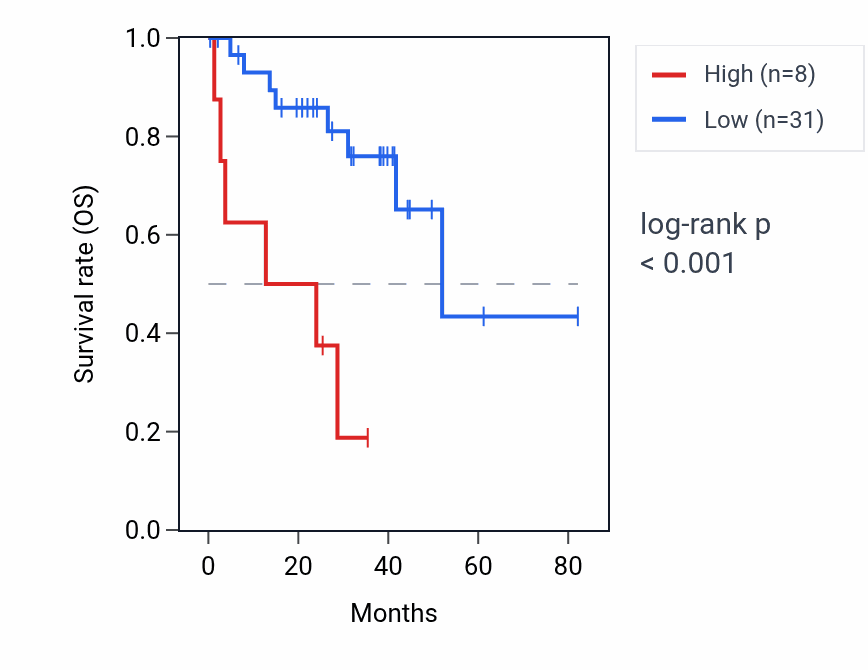 Kaplan&ndash;Meier survival curve for USP12PX RNA expression in UVM: high vs low expression groups.