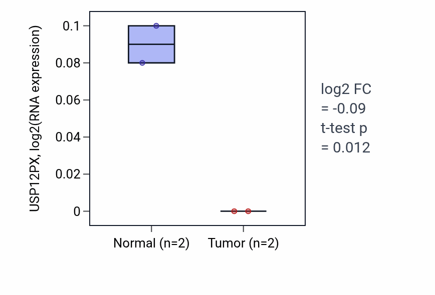 Tumor-vs-normal expression box plot for USP12PX in PAAD.