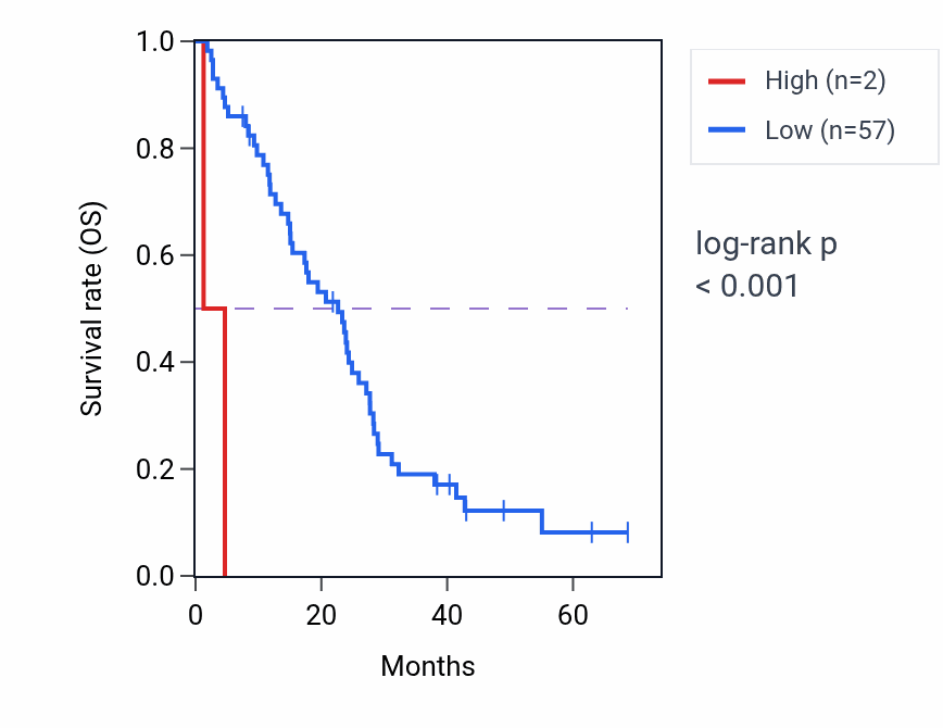 Kaplan&ndash;Meier survival curve for USP12PY RNA expression in MESO: high vs low expression groups.