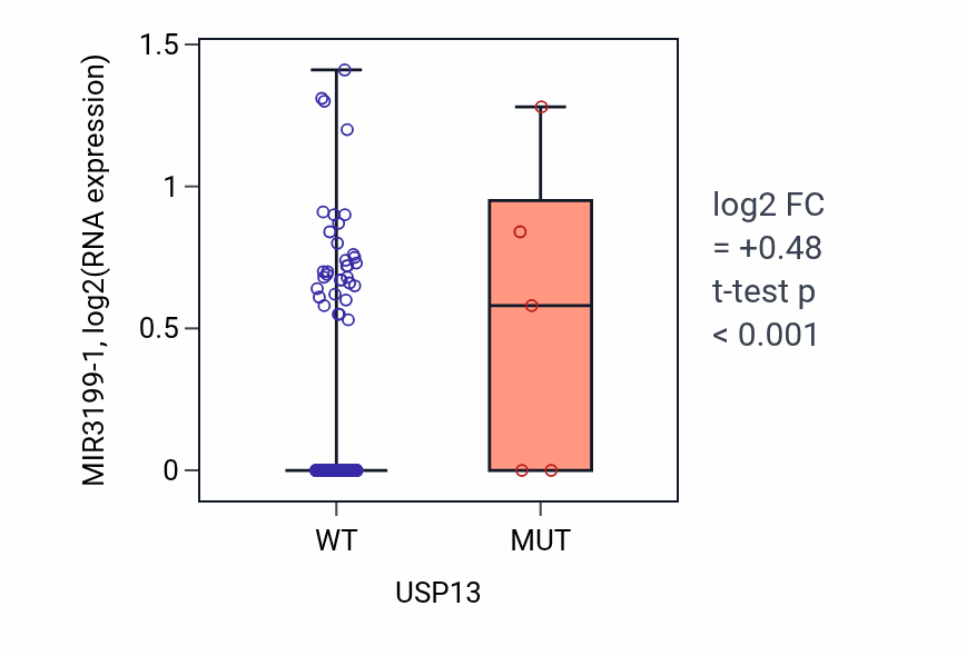 Box plot of MIR3199-1 in USP13-low vs USP13-high samples in SKCM.