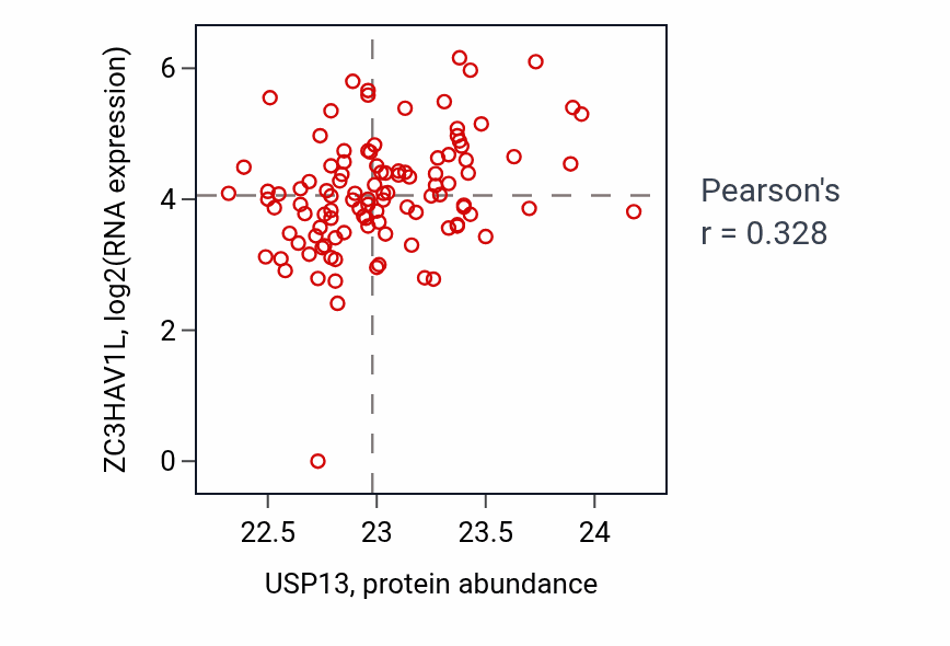 Per-sample scatter of USP13 vs ZC3HAV1L in HNSC (Pearson r = 0.33).
