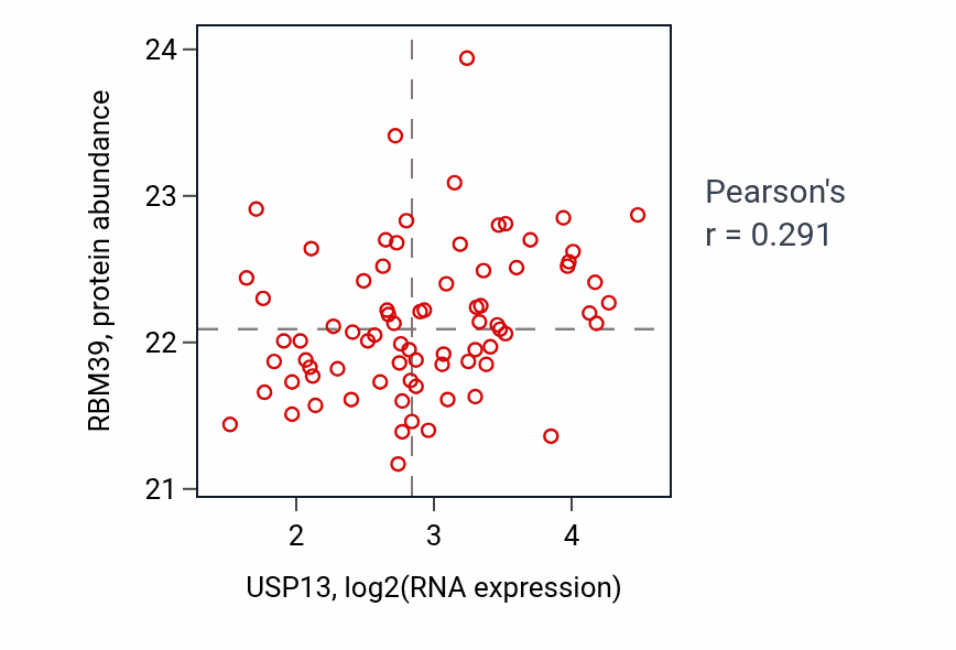 Per-sample scatter of USP13 vs RBM39 in OV (Pearson r = 0.29).
