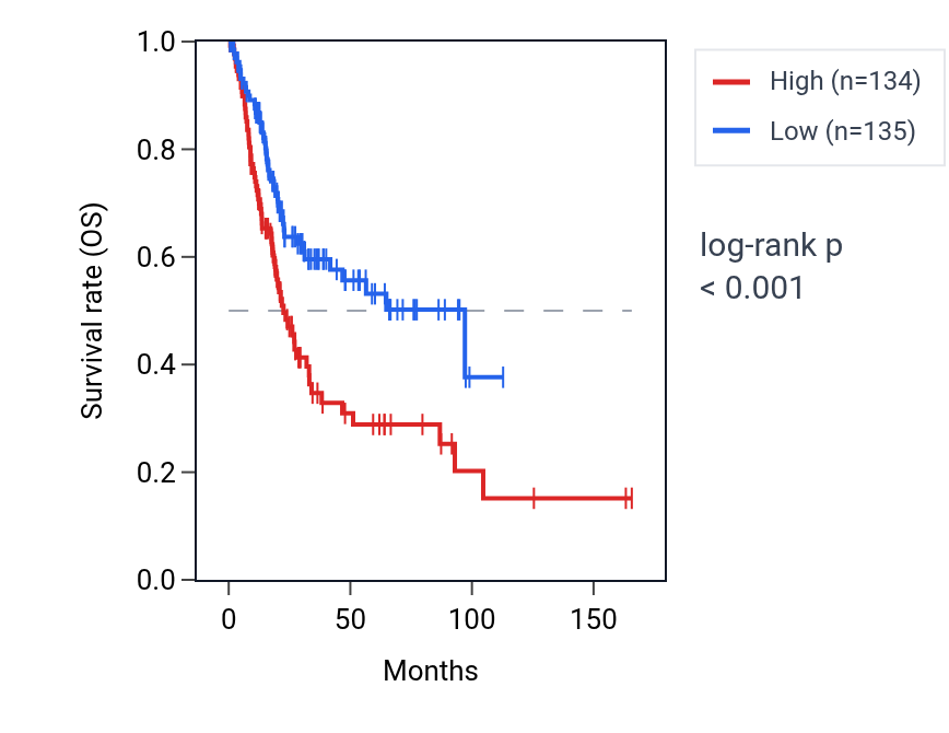 Kaplan&ndash;Meier survival curve for USP13 RNA expression in BLCA: high vs low expression groups.