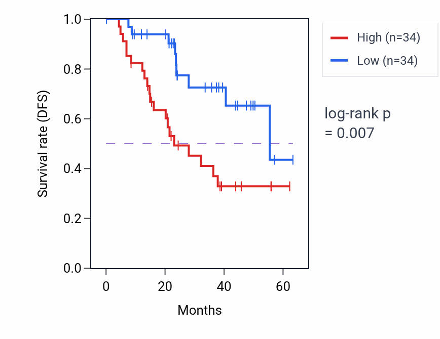 Kaplan&ndash;Meier survival curve for USP13 mass-spec protein-high vs -low samples in HNSC.