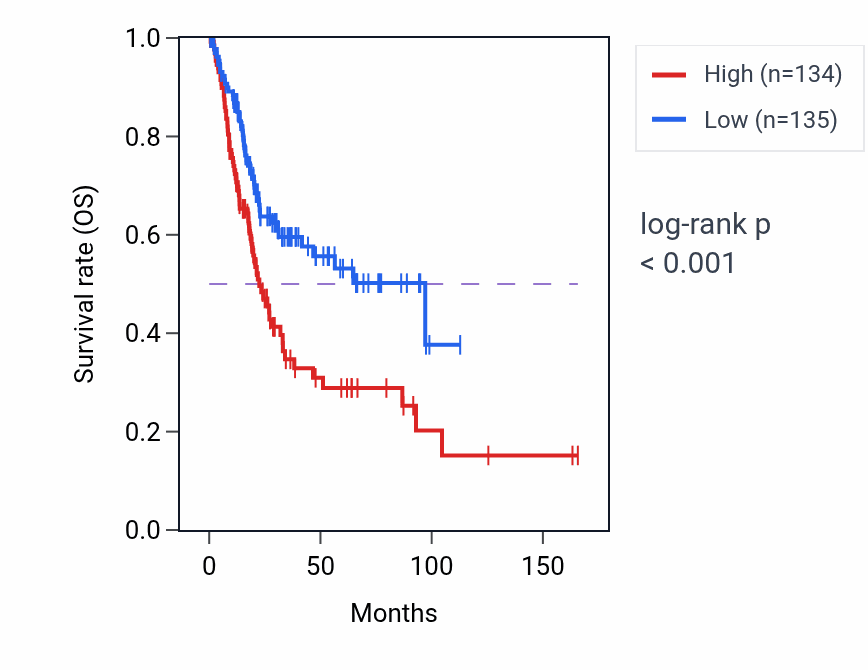 Kaplan&ndash;Meier survival curve for USP13 RNA-high vs -low samples in BLCA.