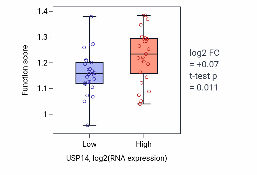 Box plot of Meiotic spindle assembly in USP14-low vs USP14-high samples in PANCREAS.